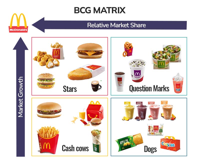 Matriz BCG Mc Donalds Austrália